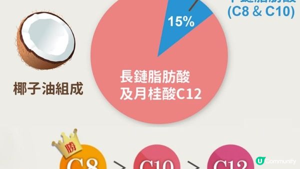 冬天唔想「月巴」🔥每日1匙MCT油 #快速燒脂