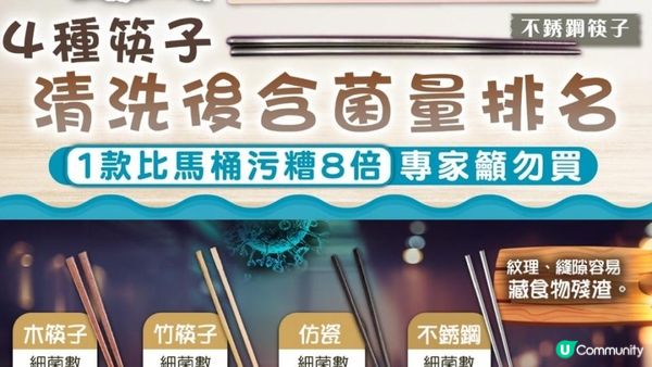 堅・#關你家事！筷子D菌多過馬桶蓋😱