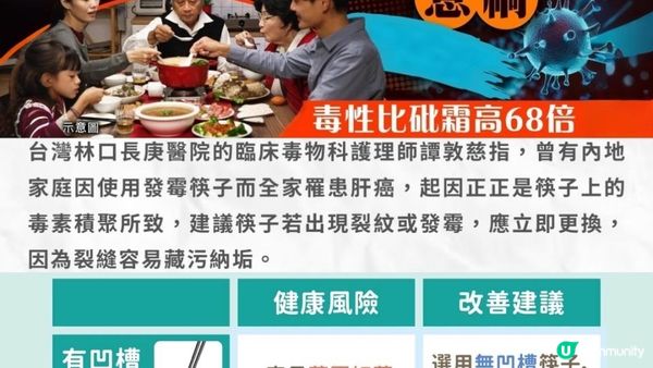 堅・#關你家事！筷子D菌多過馬桶蓋😱