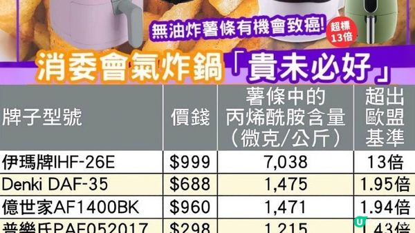 #用油 的確係少咗🔥但竟同 #食二手煙 差唔多