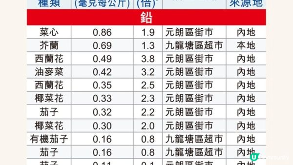 #最污糟嘅蔬菜 🥬竟然係「菜心」😱