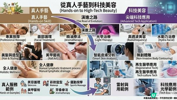 香港美容行業2026年最新趨勢：從個人護理到科技美容