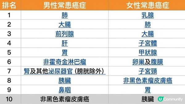 【男性 vs 女性買危疾】點解女性保費比較貴？