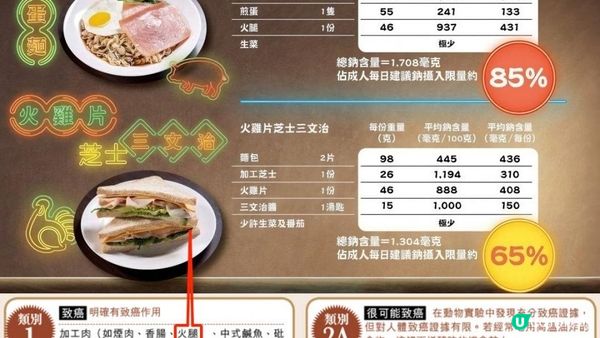 #冇乜早餐好食 😱 唔係塑化劑，就係防腐劑