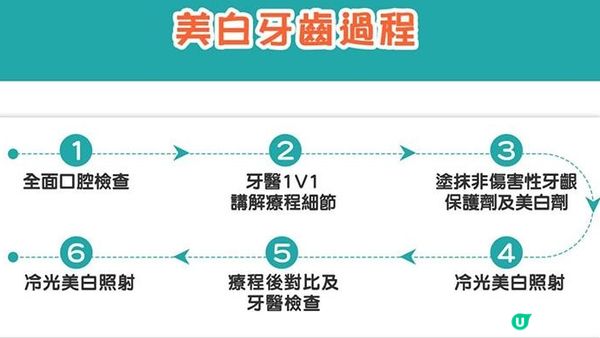 牙齒冷光美白｜了解牙齒美白完整流程