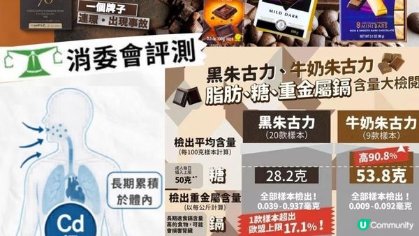 #真的假不了 🍫超標45倍！重金屬+致癌物+含菌超標