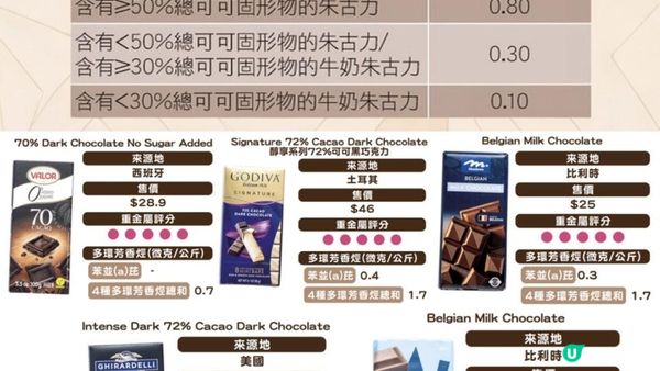 #真的假不了 🍫超標45倍！重金屬+致癌物+含菌超標