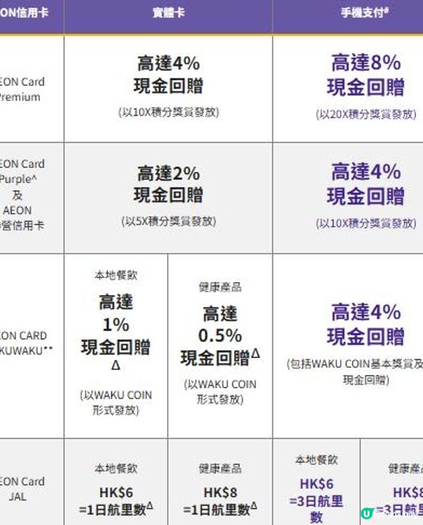 💳《AEON》信用卡．「賞」食💳