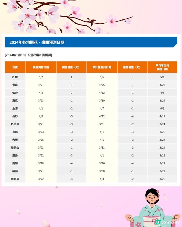 2024首輪櫻花預測🌸
