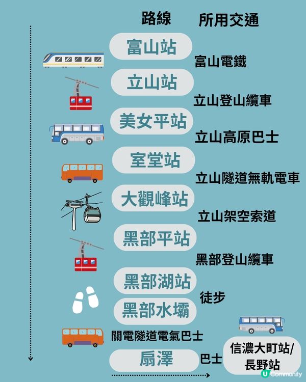 立山黑部交通全攻略‼️1文清睇8種交通工具 附JRpass推介