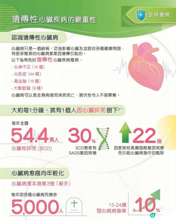 【冠心病有什麼病徵？】亦有無病理表現的可能！