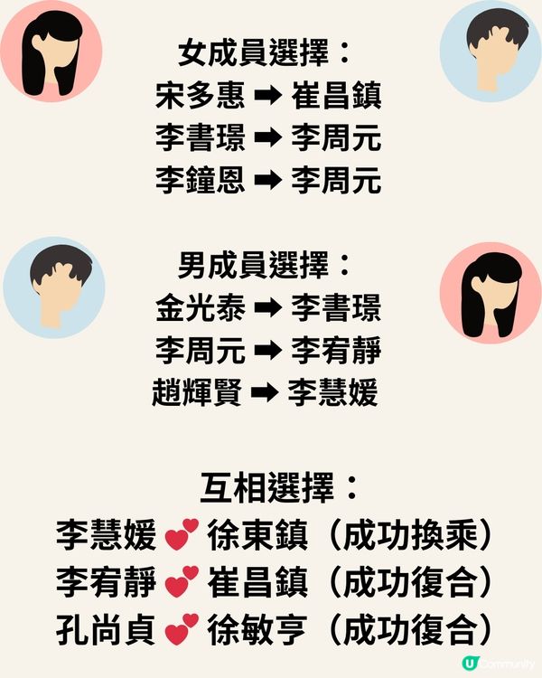 《換乘戀愛3》最終回！有無估中結果？睇埋成員最新現況💕