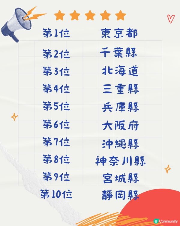 日本黃金週🇯🇵10個最熱門國內旅遊排名‼️