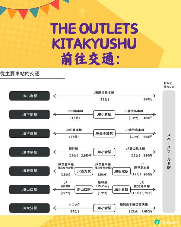 九州必去3大Outlet推介🔥買過百大名牌！附交通方法！