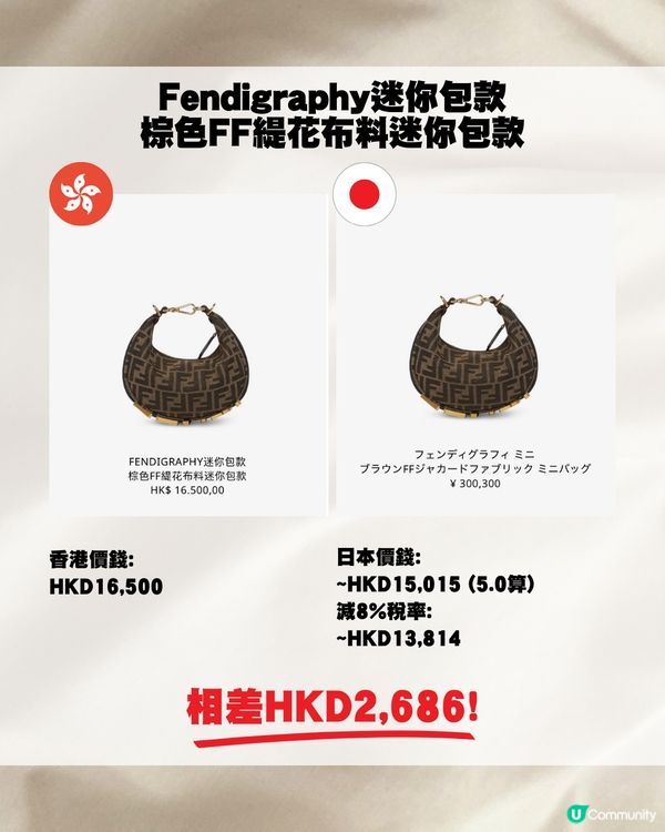 日圓跌穿5算🇯🇵即睇19款Fendi包包👜❤️最高差價逾$5000😍