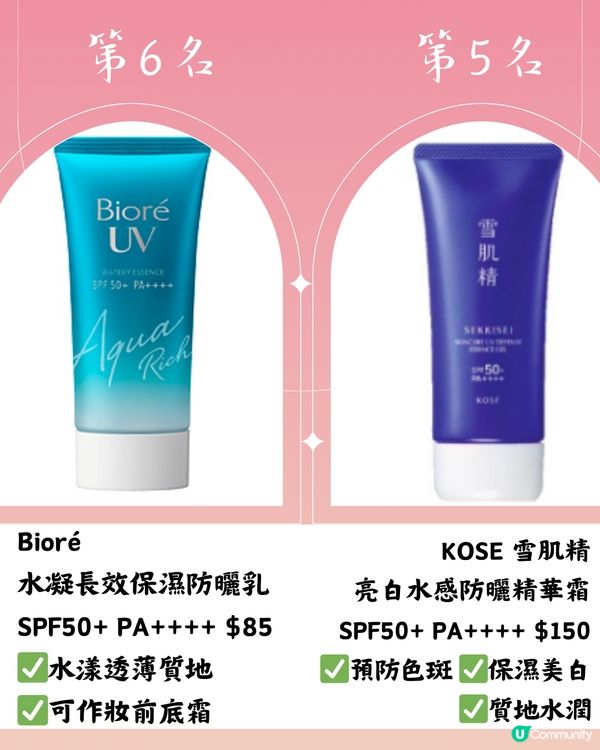 @cosme2024最新20大好用防曬推介☀️第1位係⁉️附價錢