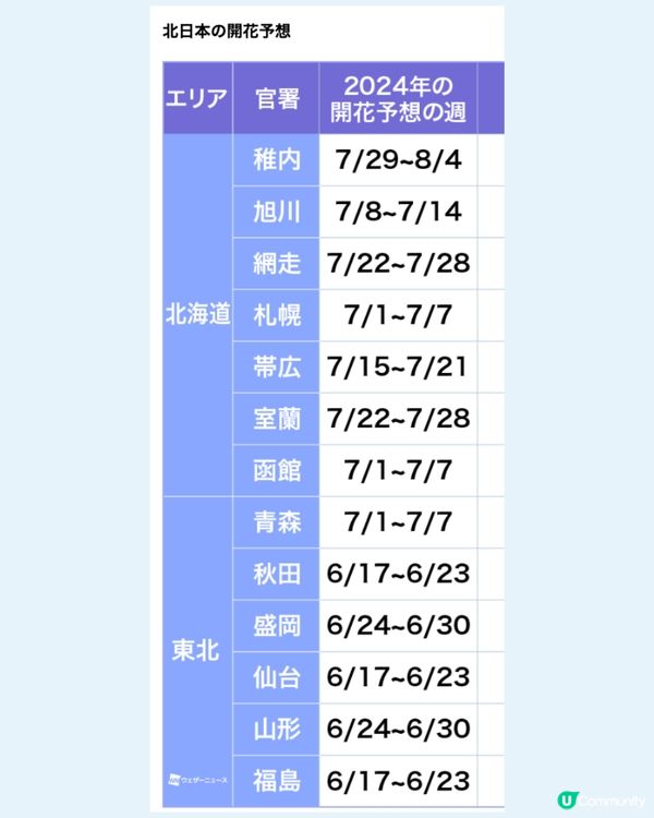 日本全國繡球花開花時間表🇯🇵💙超詳細版😍附3個冷知識🙌🏼