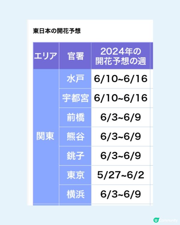 日本全國繡球花開花時間表🇯🇵💙超詳細版😍附3個冷知識🙌🏼
