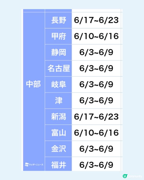 日本全國繡球花開花時間表🇯🇵💙超詳細版😍附3個冷知識🙌🏼