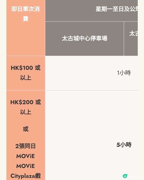 太古城200蚊消費5小時免費泊車