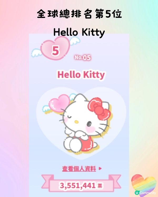 Sanrio人氣角色排名2024岀爐🌟第1名500+萬票當選🏆