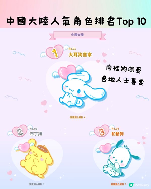 Sanrio人氣角色排名2024岀爐🌟第1名500+萬票當選🏆