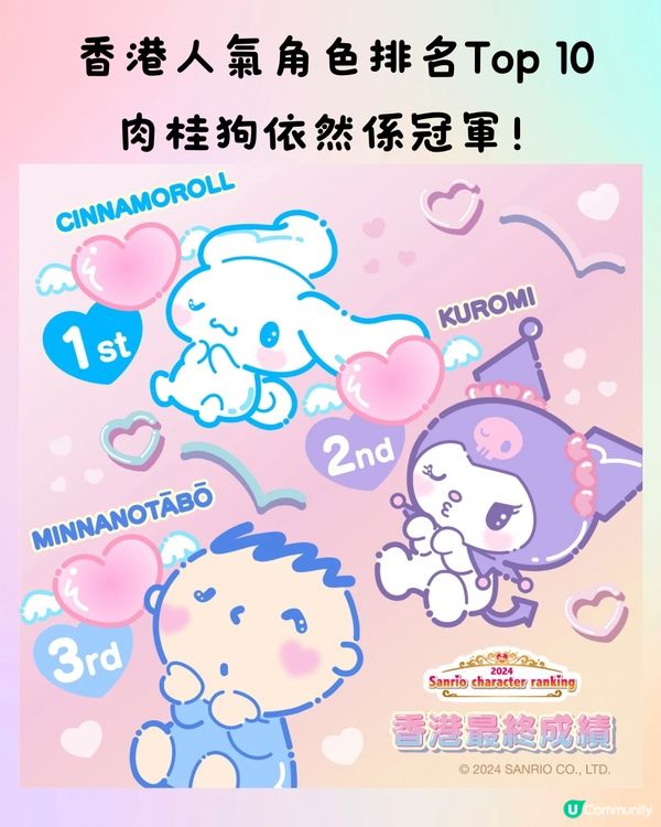 Sanrio人氣角色排名2024岀爐🌟第1名500+萬票當選🏆