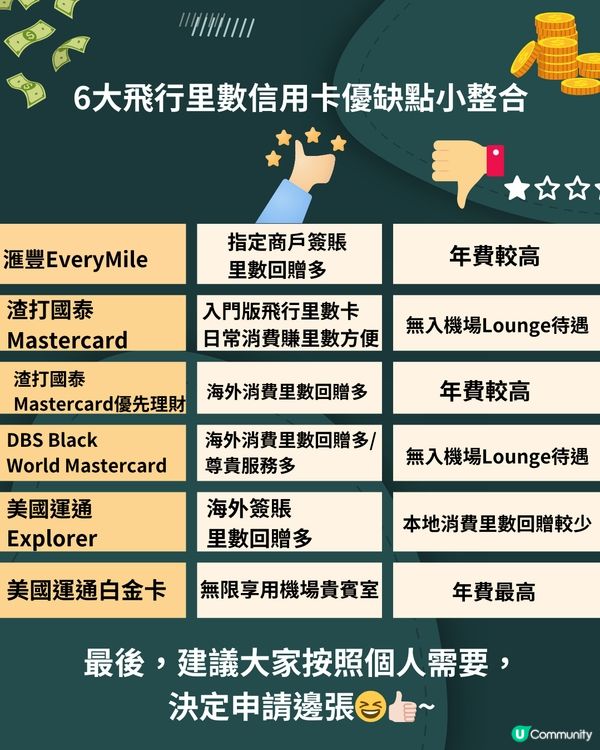 6大熱門飛行里數信用卡比較✈️附申請連結