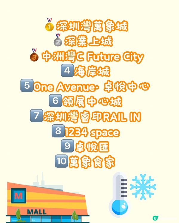 ☀️❄️深圳冷氣最強商場top10 港人親測‼️天氣熱都唔驚🥵