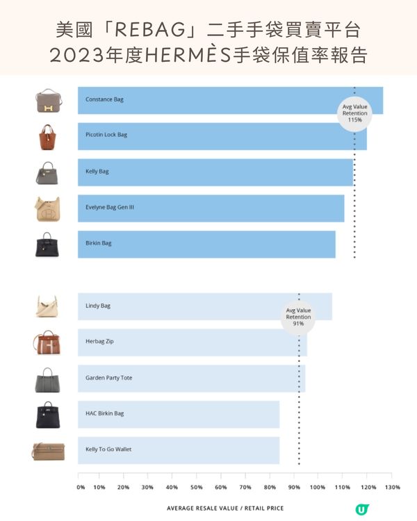 Hermès手袋6大保值款👜1萬起入手😍咩色最保值？附價錢