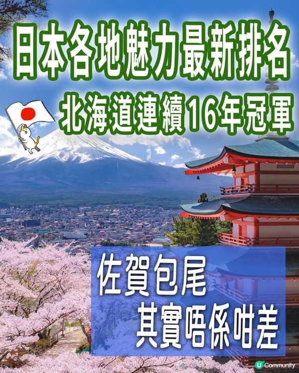 🇯🇵日本各地魅力最新排名 🥂16年冠軍是？排名最後的是？🤩