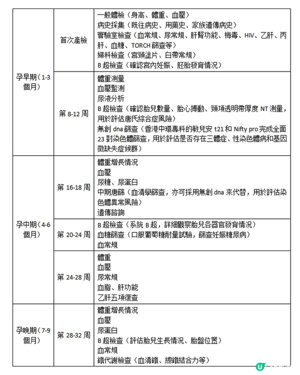 揭秘最新【孕婦產檢時間表】准爸爸媽媽必看！