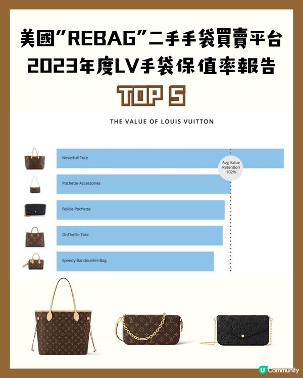 LV最保值6款手袋！經典老花款式最平$12,xxx即入手👜