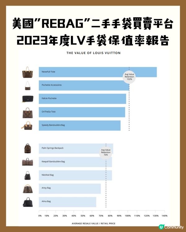 LV最保值6款手袋！經典老花款式最平$12,xxx即入手👜