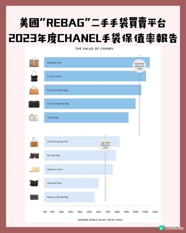 CHANEL最保值5款手袋！👜JENNIE超愛用😳 經典款邊個尺寸、皮質最保值？