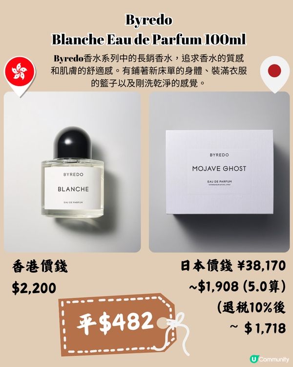 🇯🇵日本BYREDO香水購物分享🥰平近$500‼️仲有限量版🌟