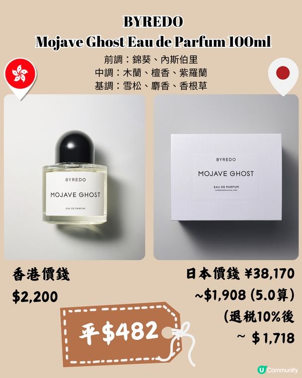 🇯🇵日本BYREDO香水購物分享🥰平近$500‼️仲有限量版🌟