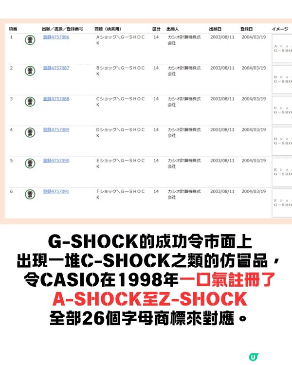 依家仲有無人買G-SHOCK🤔❔網民話扭蛋都不如😨⁉️細看品牌故事及網民討論