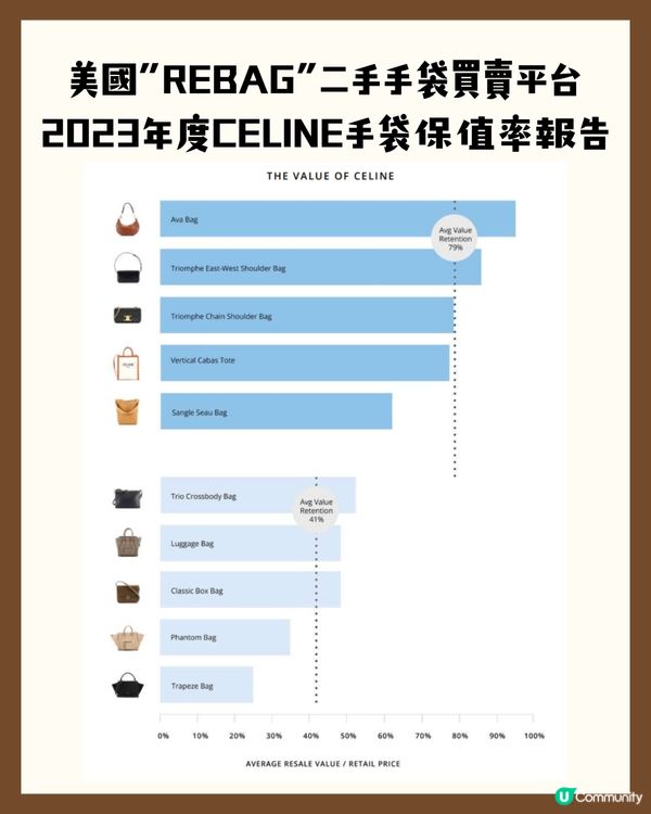 CELINE最保值6款手袋！👜LISA同款😳 邊個顏色最保值？