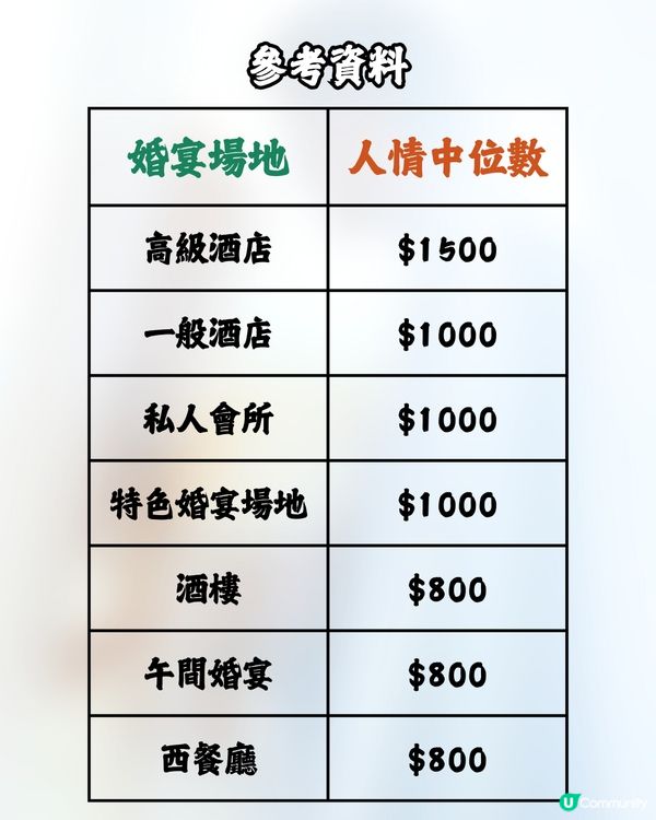 00後整頓婚禮人情公價⁉️👰🏻‍♀️🤵🏻‍♂️按｢友情年數｣劃分😯附詳細列表🔍網民咁回應… 