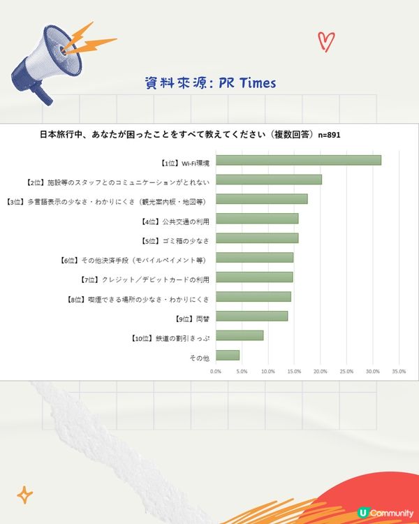 旅客票選遊日最不方便10件事‼️無垃圾桶僅排第5🤔第1位係..
