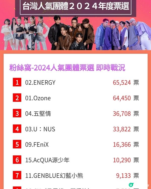 ## 台灣男團大激戰🔥人氣排名邊隊最厲害？💜
