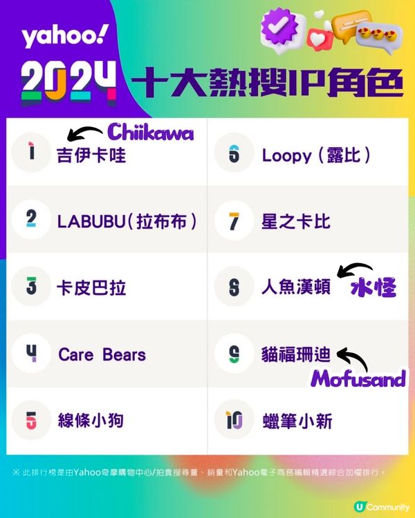 2024十大人氣IP排行榜🥇第一名實至名歸❓第十名居然係佢⁉️你嘅最愛有無上榜😍
