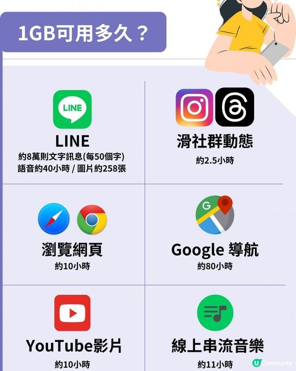 旅行上網幾多data先夠?1GB可以用多久？
