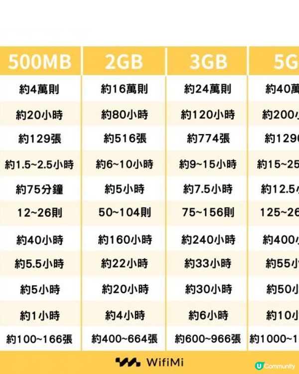 旅行上網幾多data先夠?1GB可以用多久？