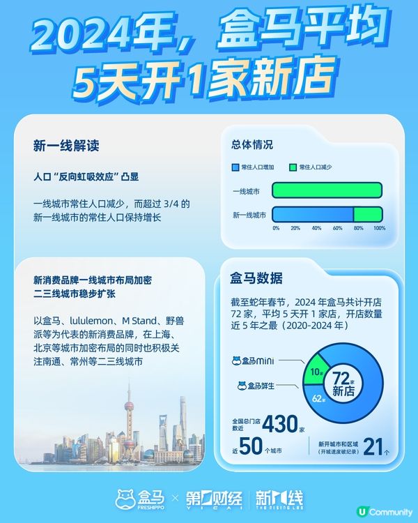 盒馬2024盒區房消費報告發布 平均每個港人“北上”近10次