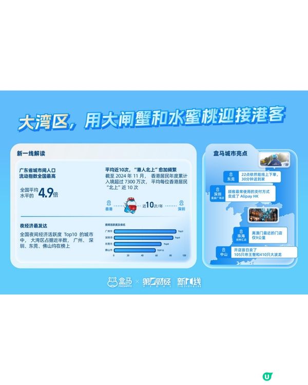 盒馬2024盒區房消費報告發布 平均每個港人“北上”近10次