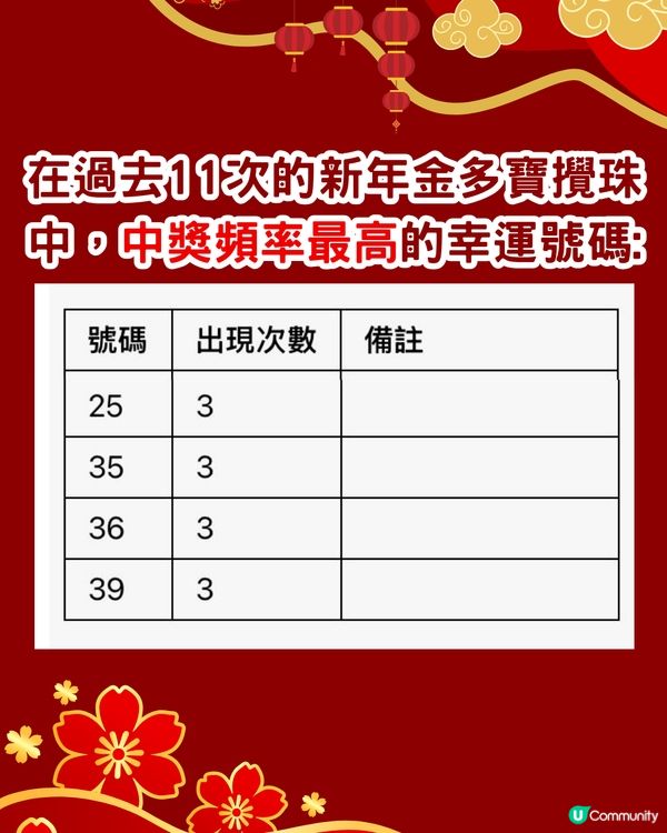 六合彩1億新年金多寶‼️今晚攪珠🌟即睇中獎率高幸運號碼👉🏻
