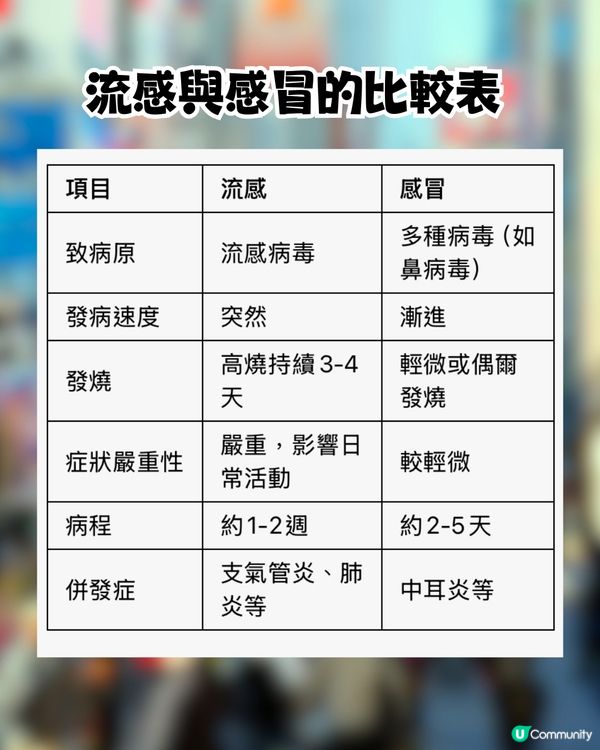 日本流感！相隔6年東京再發流感警報⚠️如何分辨流感/感冒症狀?