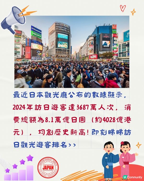 日本最新公佈🇯🇵訪日遊客達3千萬人次創新高‼️香港僅排第5？